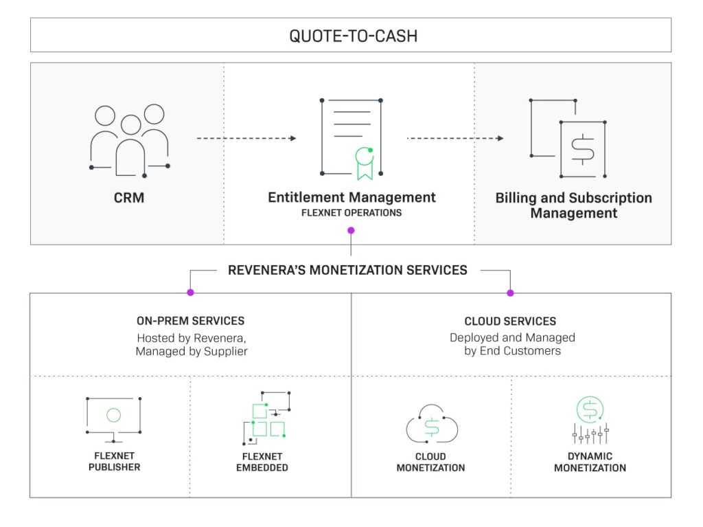 Flexnet Connect for Different Industries