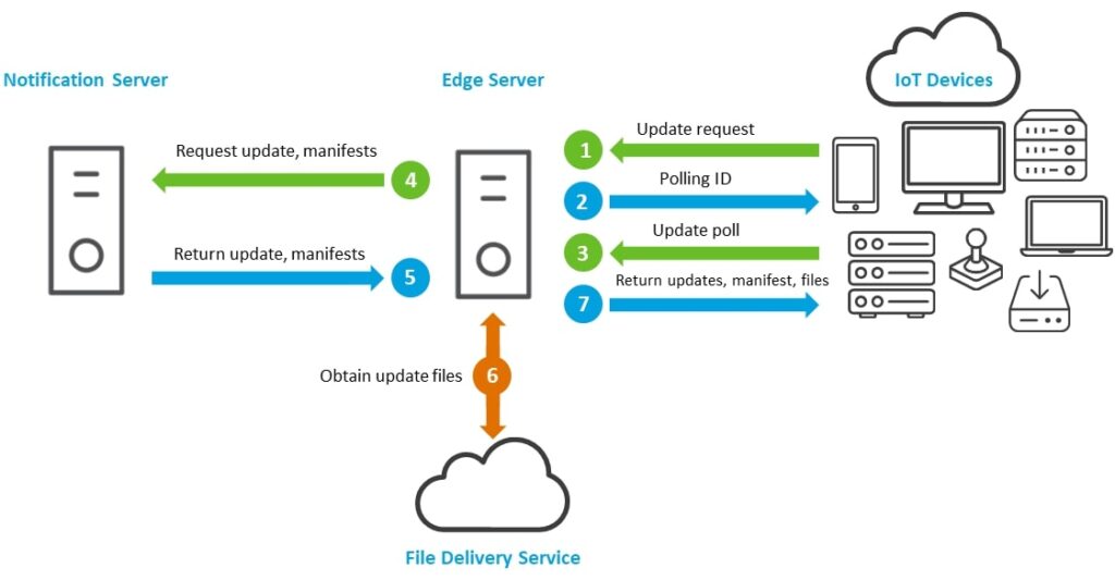 How Flexnet Connect Works