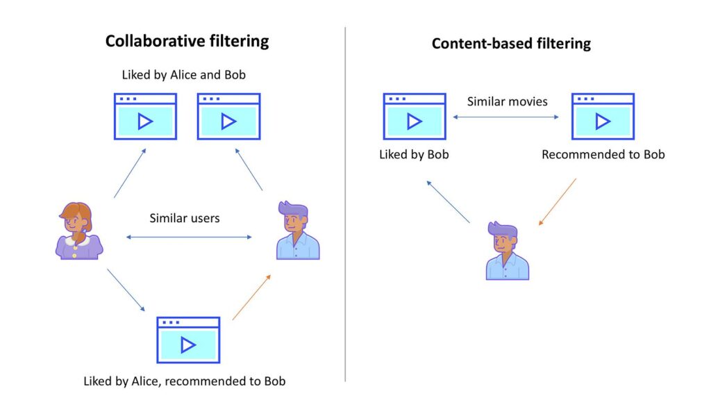 Collaborative Filtering Is A Classification Of Software That Qui