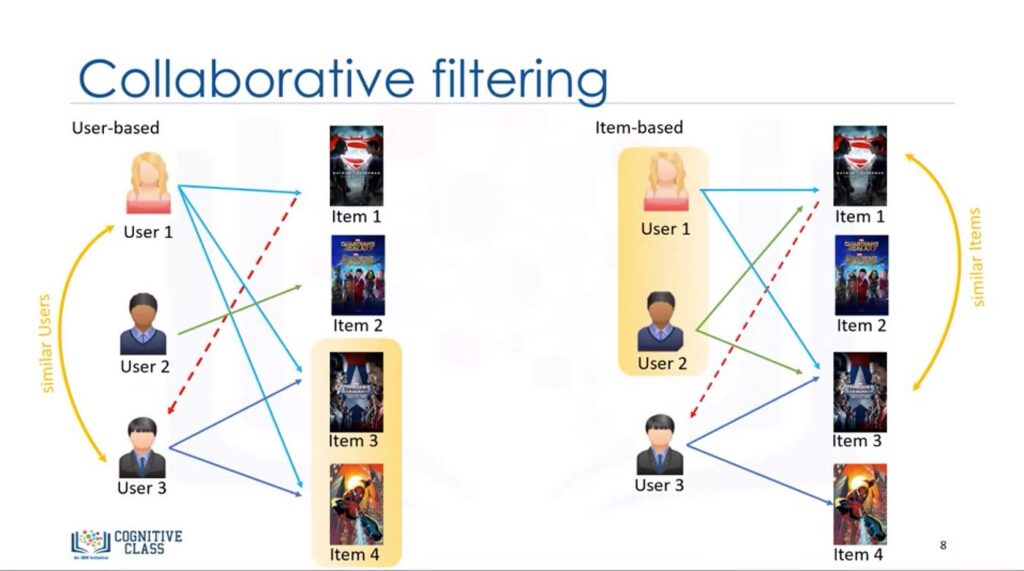 How Collaborative Filtering Works