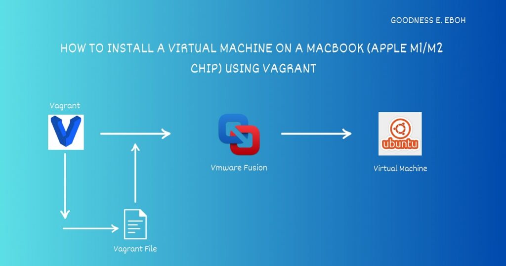 Installing a Virtual Machine on Mac