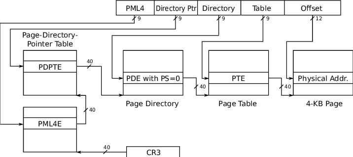 Understanding The X86_64 Architecture