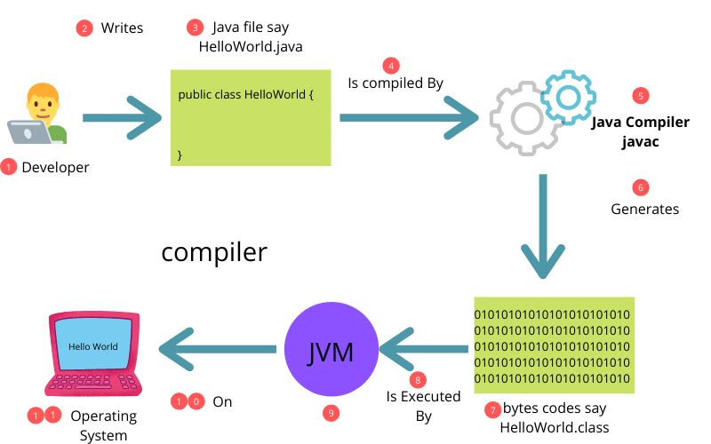 Java Compiler Translates Java Source Code Into